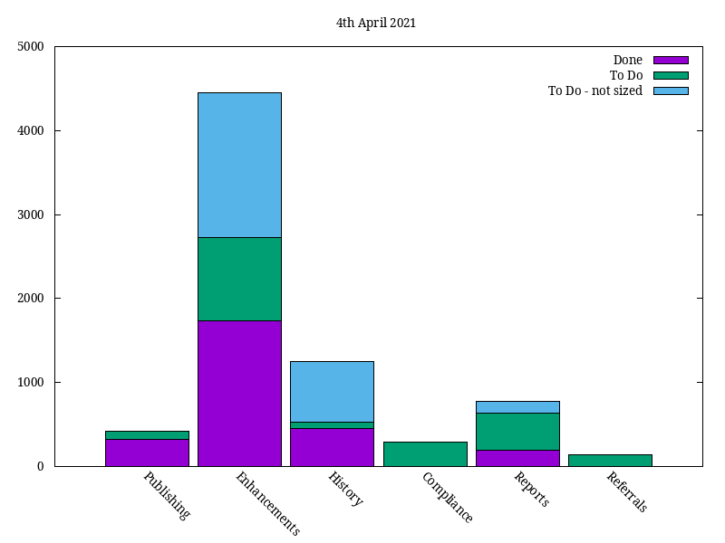 Roadmap visualisation